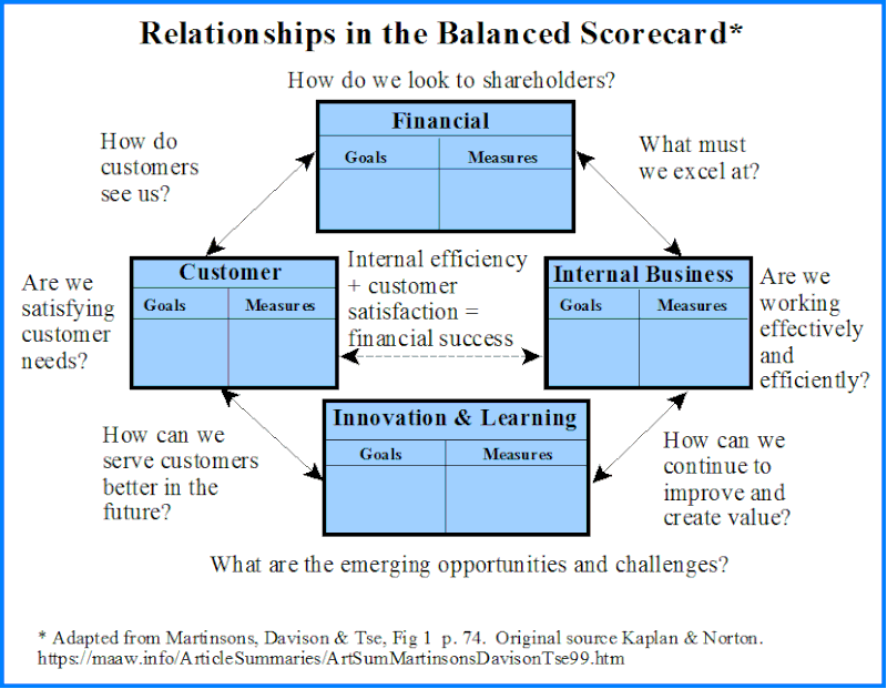 Read more about the article The Balanced Scorecard